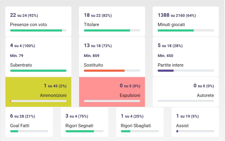 Guai fisici e turnover, che succede a Riccardo Orsolini?